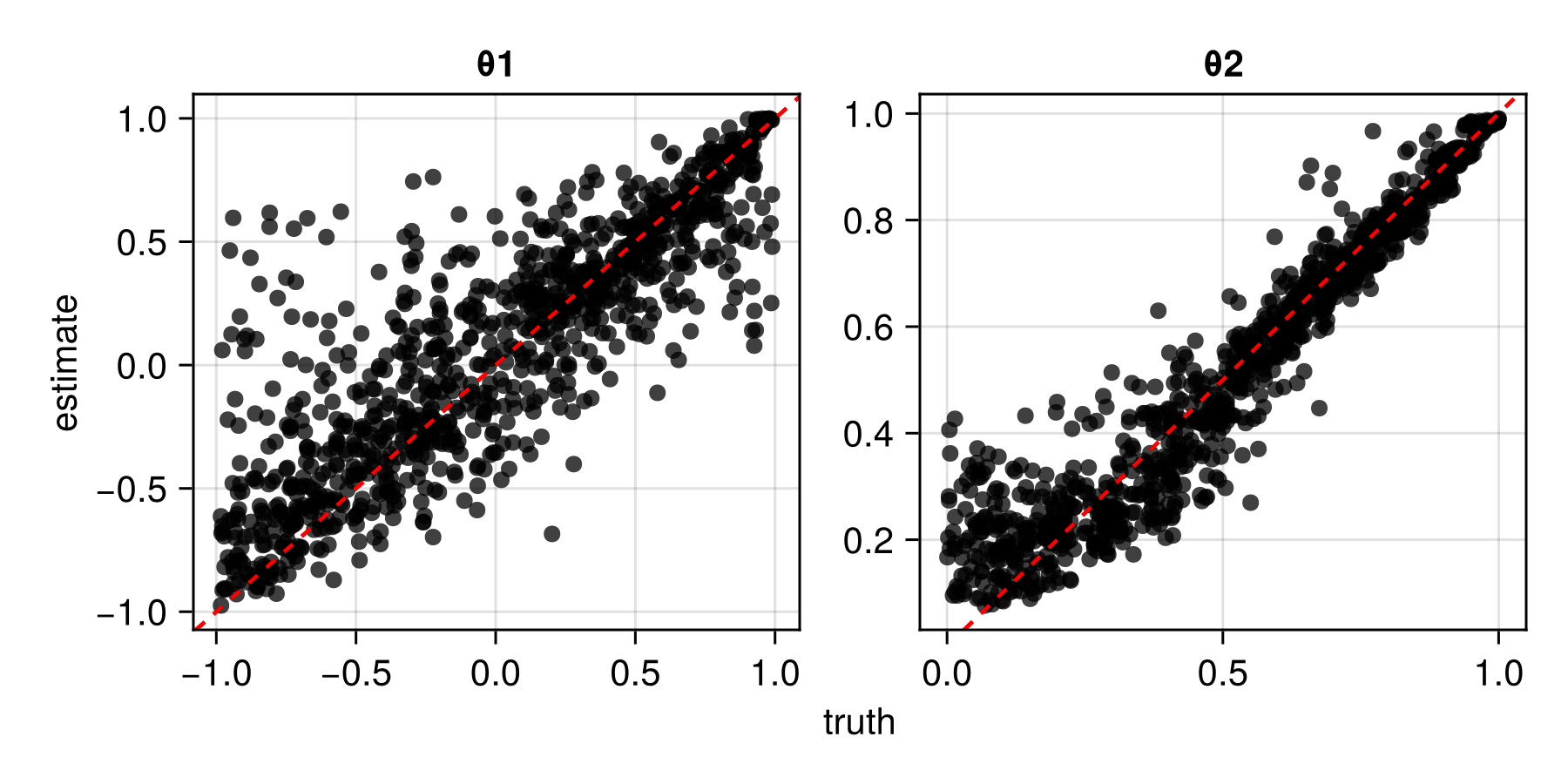 Assessment with τ fixed to 0.5