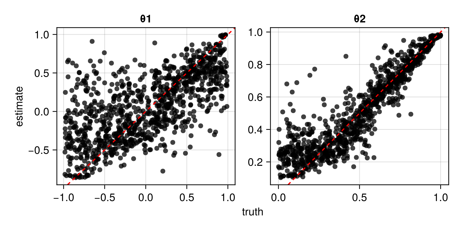 Assessment with τ fixed to 0.8