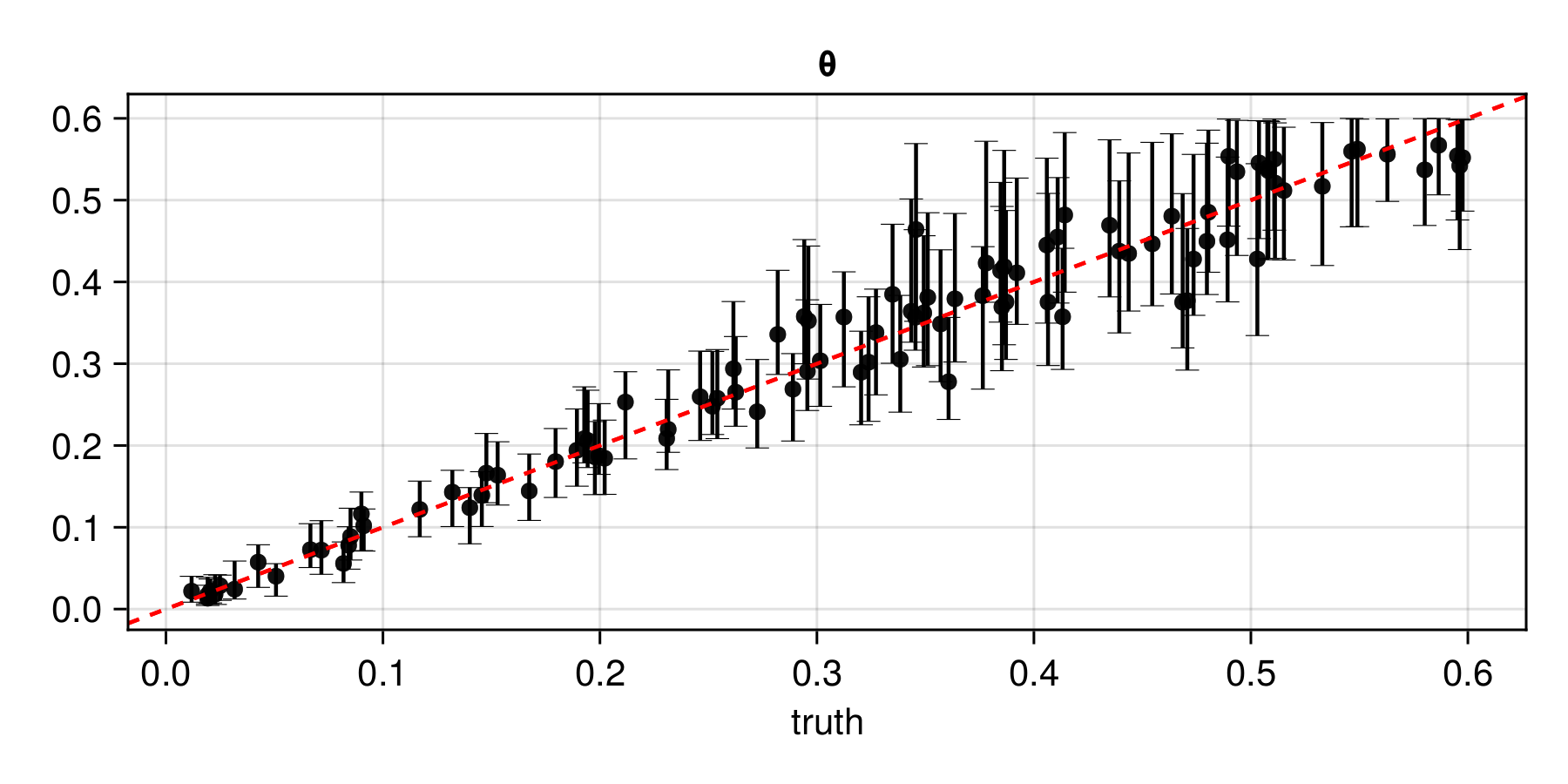 Gridded spatial Gaussian process example: Estimates vs. truth