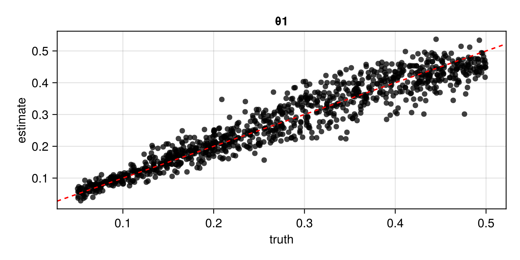 Estimates from a graph neural network (GNN) based neural Bayes estimator