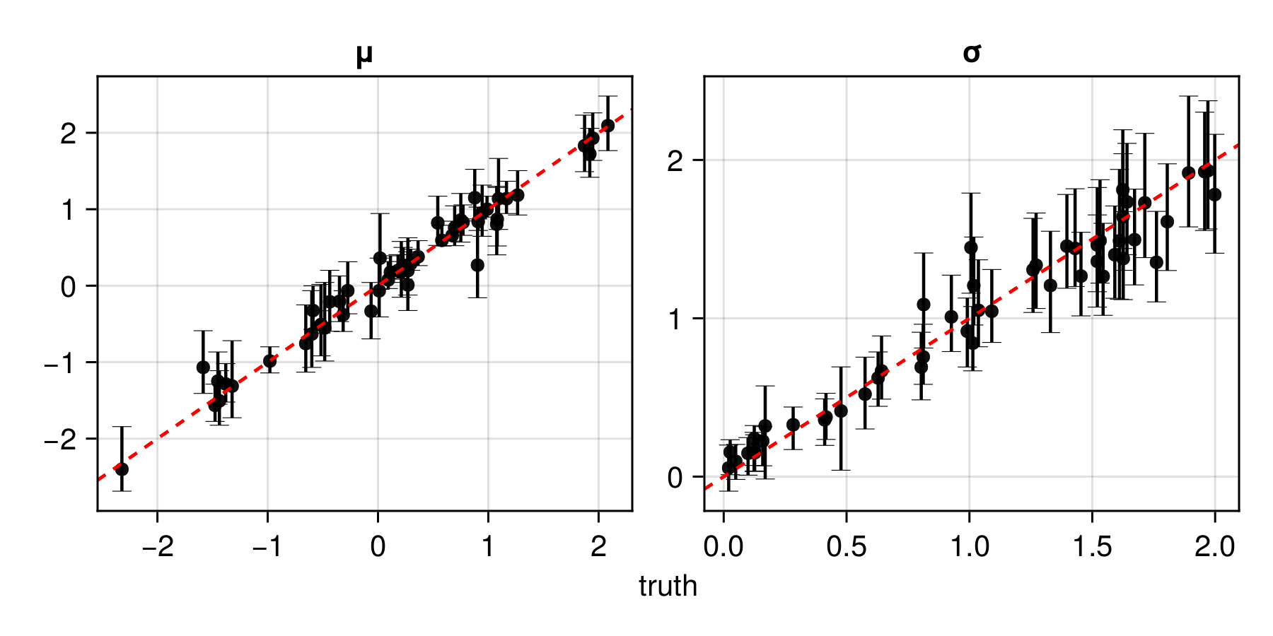 Univariate Gaussian example: Estimates vs. truth